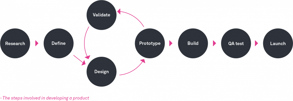 What Is The Ux Design Process A Step By Step Guide Ux Design Institute 2398