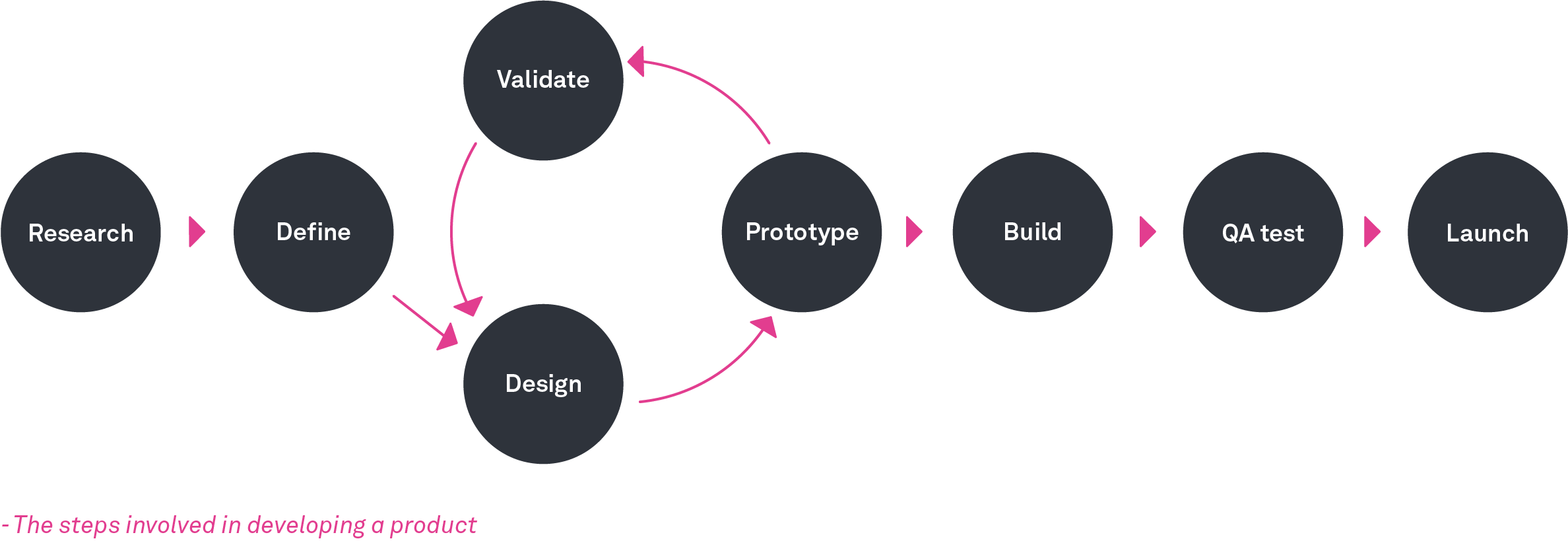 What Is The UX Design Process A Step by step Guide UX Design Institute