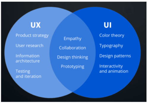 How UX and UI designers work together