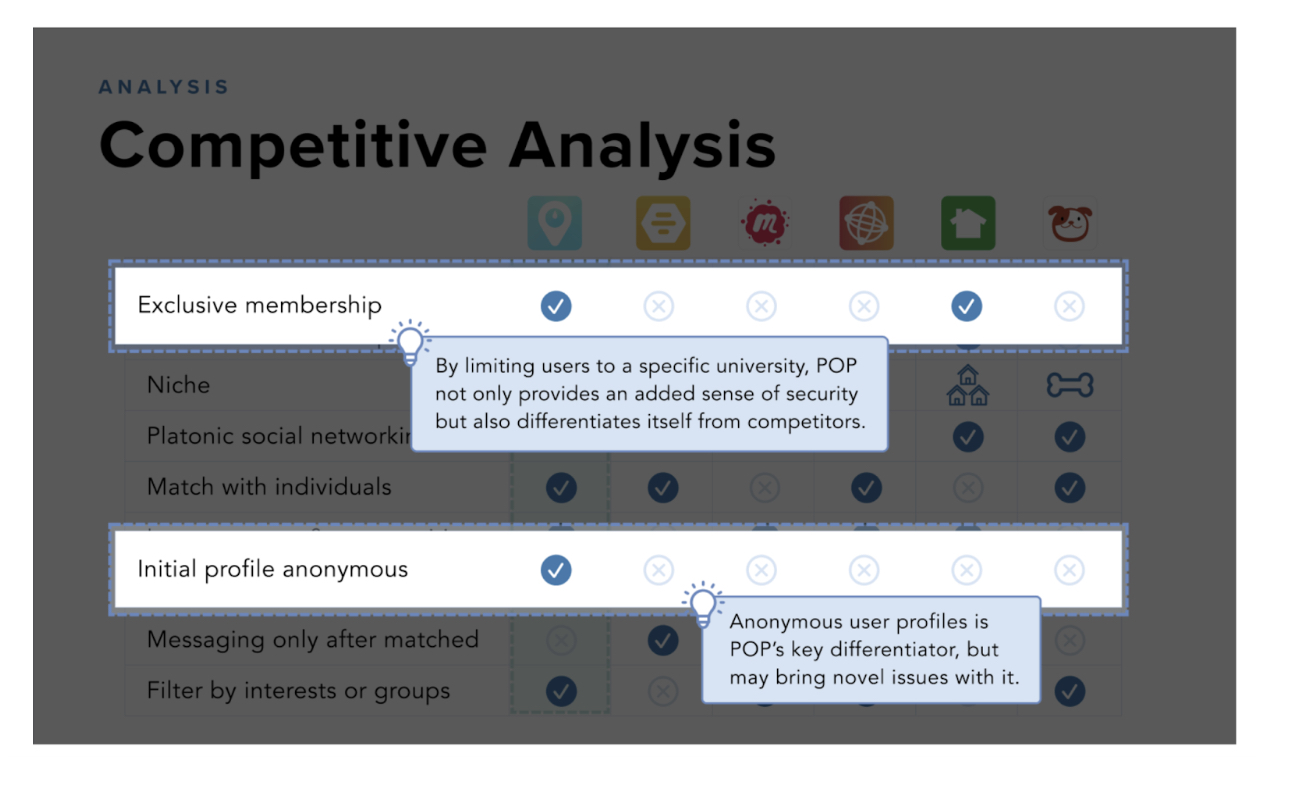 Competitor analysis from POP app project planning case study 