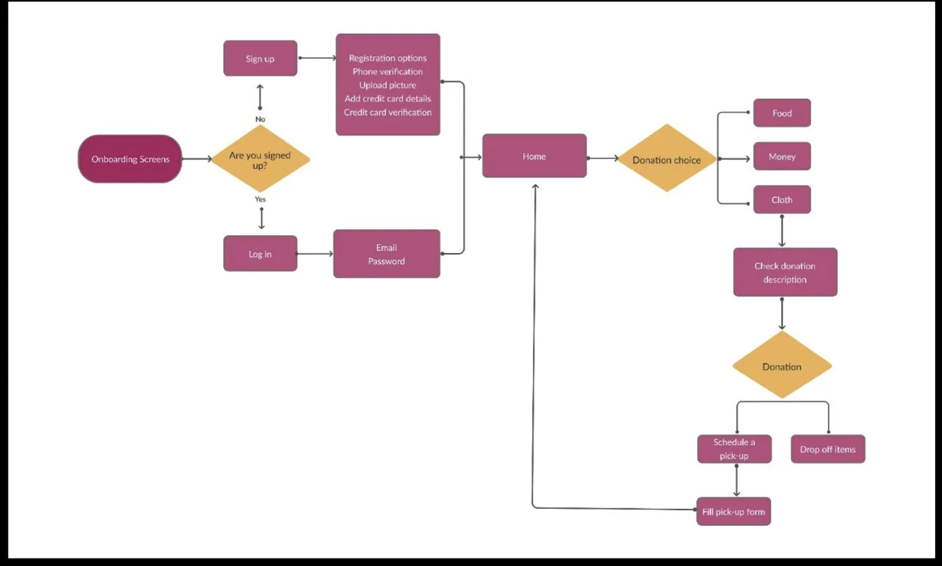 a diagram of a user flow